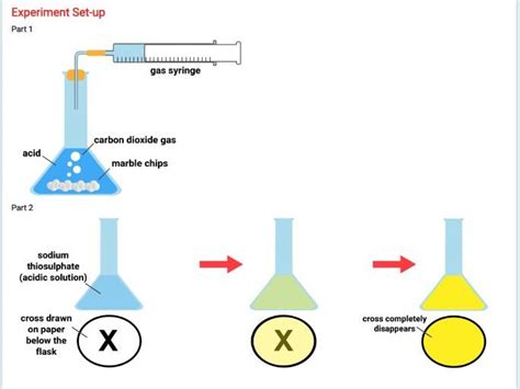 Core Practical: Investigating Rate of Reaction .
